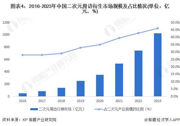 现状及发展趋势分析 周边衍生市场是未来关键增长点九游会J9登陆2024年中国二次元产业细分市场(图1)