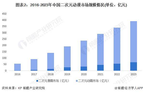 现状及发展趋势分析 周边衍生市场是未来关键增长点九游会J9登陆2024年中国二次元产业细分市场(图4)