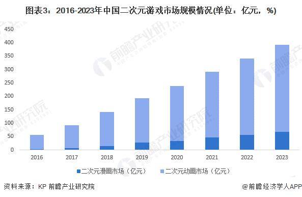 现状及发展趋势分析 周边衍生市场是未来关键增长点九游会J9登陆2024年中国二次元产业细分市场(图5)